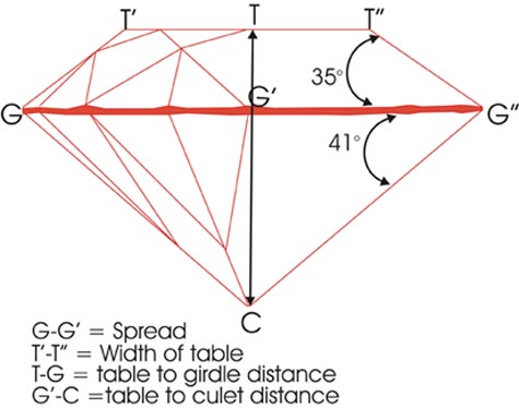 Proportions of a Brilliant Cut